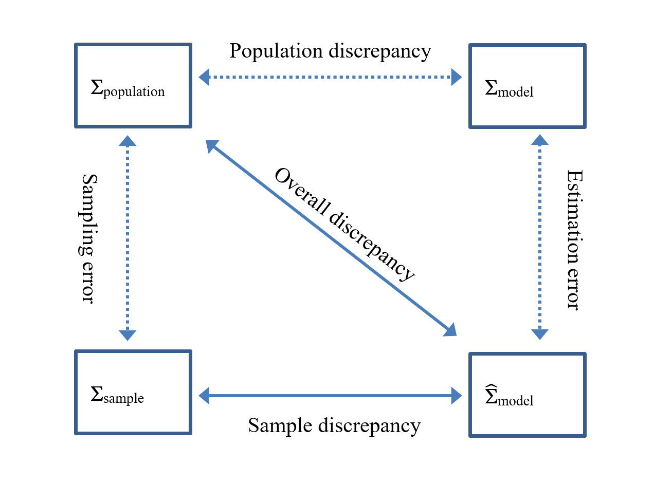 Population and sample covariance matrices that play a role in model fit evaluation.
