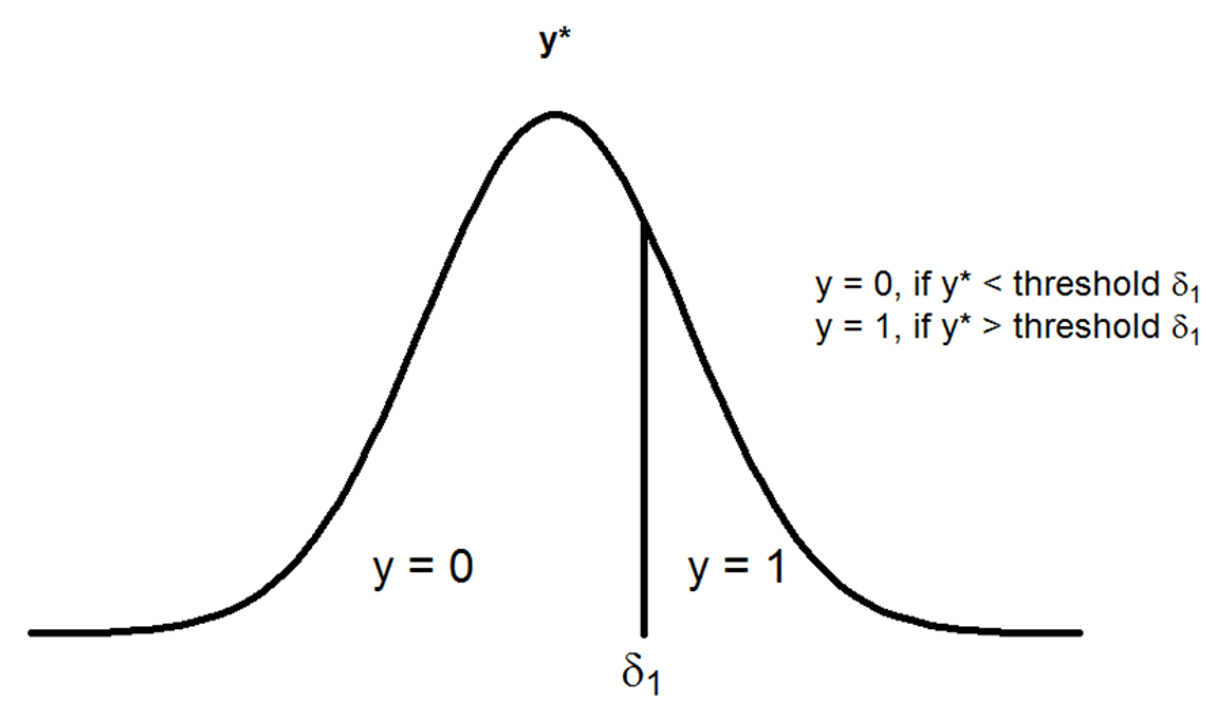 A dichotomous response ($y$) and associated theshold ($δ_1$) for an underlying continuous variable $y^{*}$