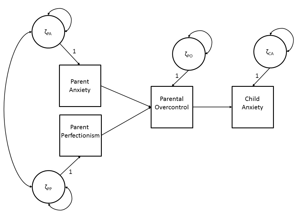 A simple path diagram of the development of child anxiety.