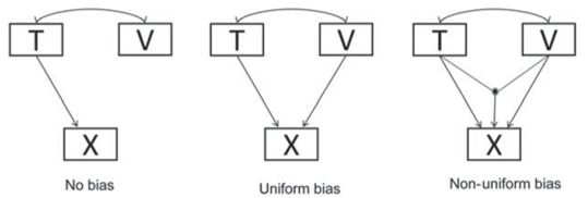 Graphical representation of unbiased measurement, uniform measurement bias, and non-uniform measurement bias.