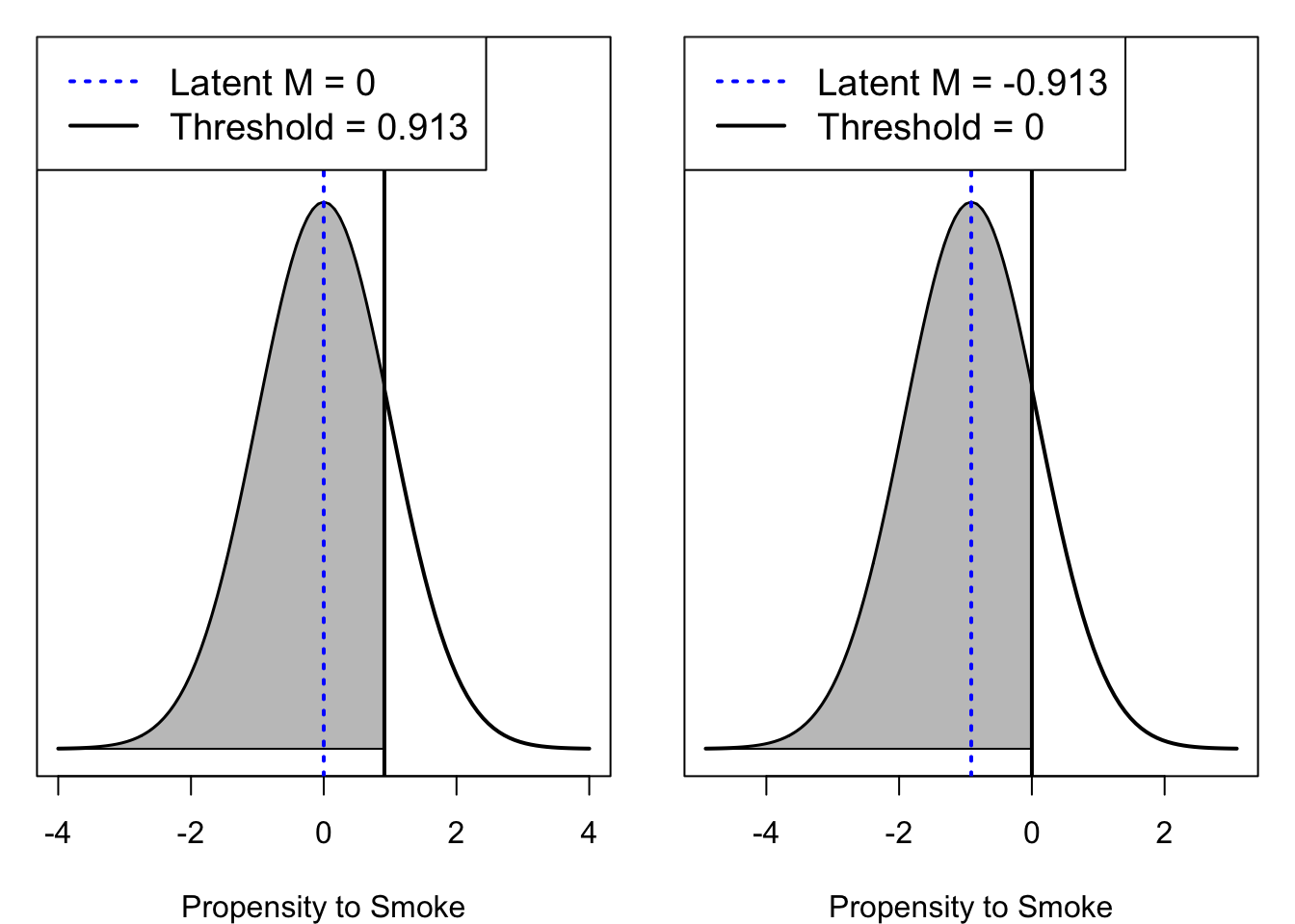 One threshold divides a normal distribution into two categories.