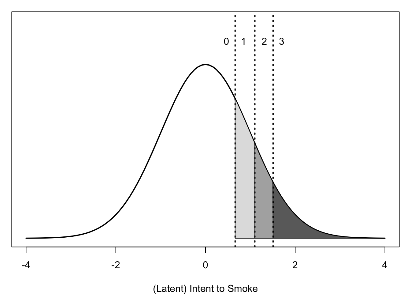 Three thresholds divide a normal distribution into four categories.