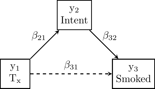 Mediation model for smoking-intervention data from Duncan and Duncan (1996).