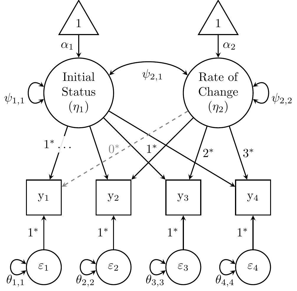 Linear growth model for alcohol-use data from Duncan and Duncan (1996).