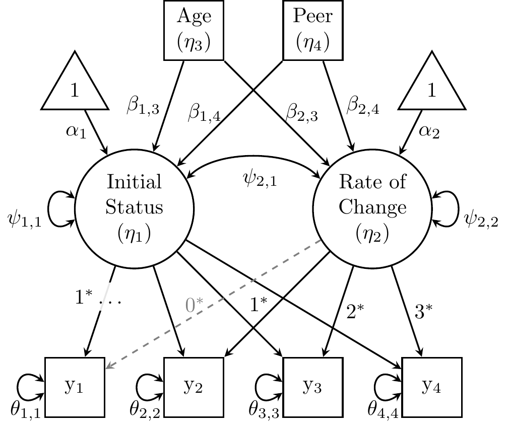 Linear growth model for alcohol-use data from Duncan and Duncan (1996) with subject-level predictors of growth factors.