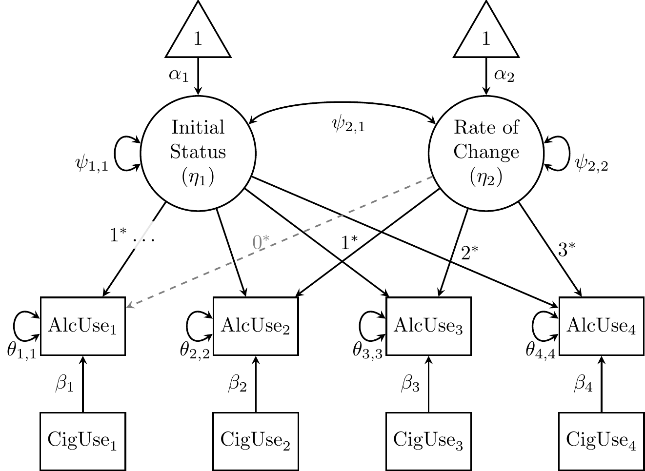 Linear growth model for alcohol-use data from Duncan and Duncan (1996), controlling for cigarette-use data.